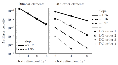taylor couette convergence